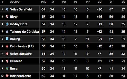 Así está la tabla de clasificación a las copas internacionales del 2025, tras la fecha 20 de la Liga Profesional