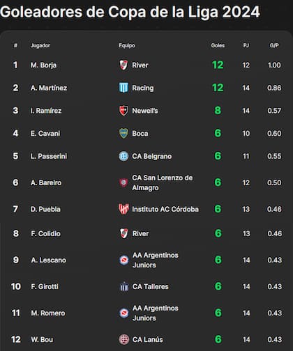 Así está la tabla de goleadores de la Copa de la Liga 2024, con el 'Colibrí' y 'Maravilla' en la cima
