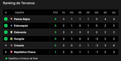 Así está la tabla de mejores de terceros de la Eurocopa 2024, a falta de una jornada en las zonas