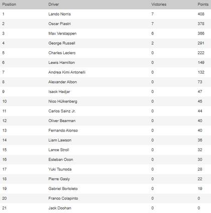 Así está la tabla de posiciones al cabo de 23 fechas, a falta de dos, siempre y cuando no sean declasificados en Las Vegas los McLaren de Norris y Oscar Piastri.