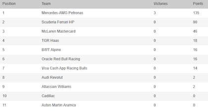 Así está la tabla de posiciones de constructores de la Fórmula 1 2026, en la previa de Miami