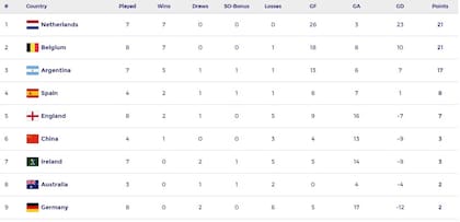 Así está la tabla de posiciones de la FIH Pro League, tras la última presentación de las Leonas
