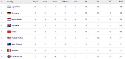 Así está la tabla de posiciones de la FIH Pro League femenina, en la previa del segundo partido entre las Leonas y Australia