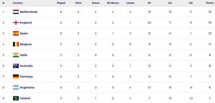 Así está la tabla de posiciones de la FIH Pro League masculina 2024-25