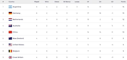 Así está la tabla de posiciones de la FIH Pro League femenina 2022-23, tras la fecha 9