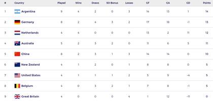 Así está la tabla de posiciones de la FIH Pro League femenina 2022-23, tras la fecha 9