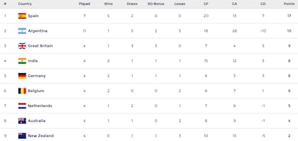 Así está la tabla de posiciones de la FIH Pro League masculina 2022-23, en la previa del último duelo entre los Leones y España