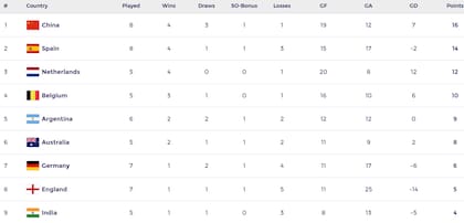 Así está la tabla de posiciones de la FIH Pro League femenina 2024-25