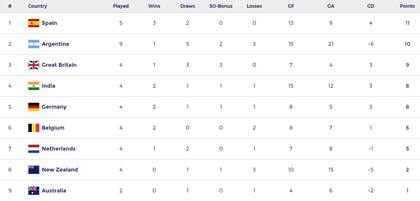 Así está la tabla de posiciones de la FIH Pro League masculina, en la previa del primer partido entre los Leones y España