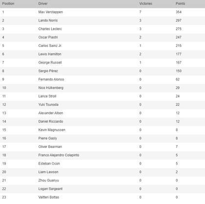 Así está la tabla de posiciones de la Fórmula 1, en la previa del Gran Premio de México