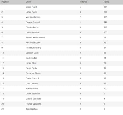 Así está la tabla de posiciones de la Fórmula 1 2025, en la previa del Gran Premio de Bélgica