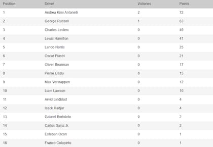 Así está la tabla de posiciones de la Fórmula 1, con Kimi Antonelli en la cima, en la previa de Miami