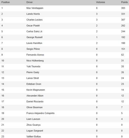 Así está la tabla de posiciones de la Fórmula 1 2024, en la previa del Gran Premio de Las Vegas