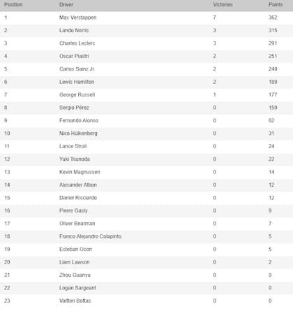 Así está la tabla de posiciones de la Fórmula 1, en la previa del Gran Premio de Brasil
