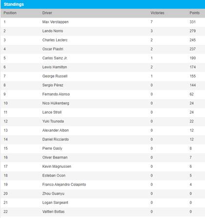 Así está la tabla de posiciones de la Fórmula 1 2024, en la previa del Gran Premio de Austin