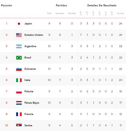 Así está la tabla de posiciones de la Nations League de Vóleibol, con la selección argentina en el tercer puesto