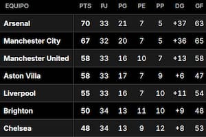 Así está la tabla de posiciones de la Premier League 2025-2026