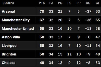 Así está la tabla de posiciones de la Premier League 2025-2026