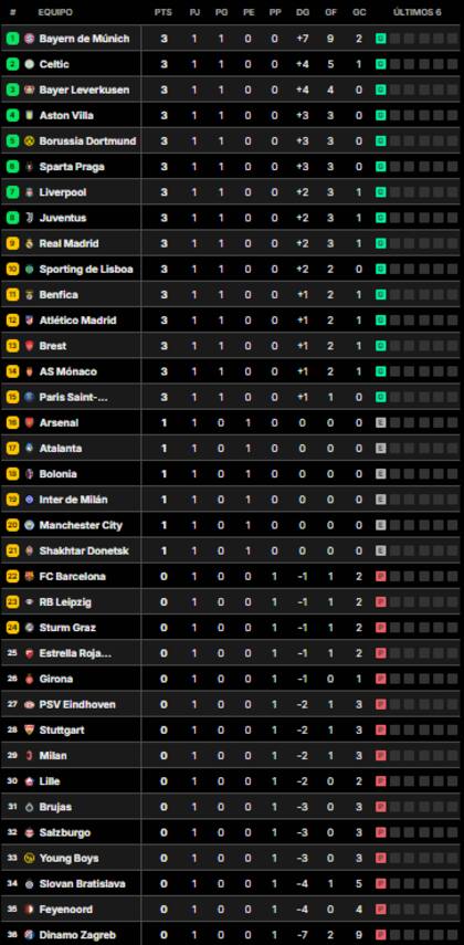 Así está la tabla de posiciones de la UEFA Champions League 2024-25, tras la primera fecha