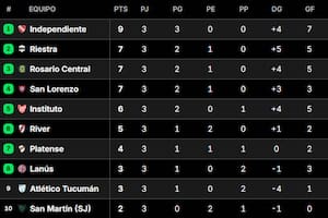Así está la tabla de posiciones de la zona B del Torneo Apertura 2025; Independiente es el único con puntaje ideal en el certamen