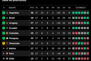 Así está la tabla de posiciones de las eliminatorias sudamericanas, en la previa de la última fecha