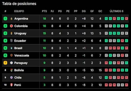Así está la tabla de posiciones de las eliminatorias sudamericanas, en la previa de las fechas 9 y 10