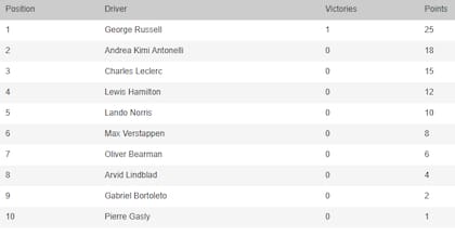 Así está la tabla de posiciones de pilotos de la Fórmula 1 2026, tras la primera fecha