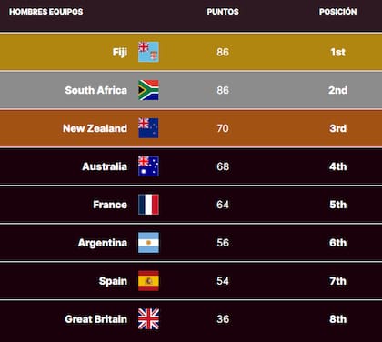 Así está la tabla de posiciones del Circuito Mundial de Seven, tras la quinta etapa