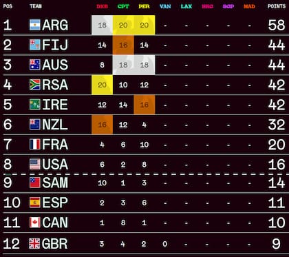 Así está la tabla de posiciones del Circuito Mundial de Seven, con los Pumas 7s en lo más alto