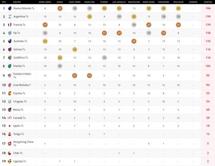 Así está la tabla de posiciones del Circuito Mundial de Seven, tras la penúltima etapa