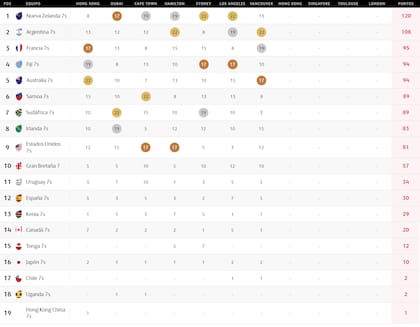 Así está la tabla de posiciones del Circuito Mundial de Seven, tras el título de Los Pumas en Vancouver