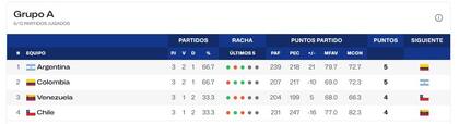 Así está la tabla de posiciones del grupo A, con la selección argentina en lo más alto