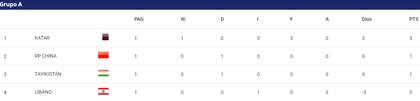 Así está la tabla de posiciones del grupo A de la Copa de Asia, tras la fecha 1