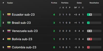 Así está la tabla de posiciones del grupo A del Preolímpico Sudamericano Sub 23, tras la fecha 2