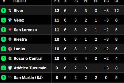 Posiciones del Torneo Clausura 2025, en vivo: así se juega la fecha 7