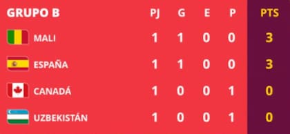 Así está la tabla de posiciones del grupo B del Mundial Sub 17, tras la fecha 1