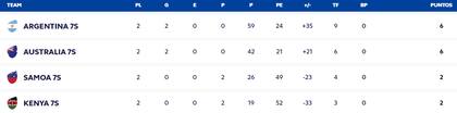 Así está la tabla de posiciones del grupo B del torneo de Rugby seven masculino en París 2024