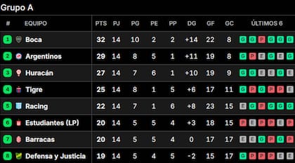 Así está la tabla de posiciones del Grupo B del Torneo Apertura 2025, con Boca como líder