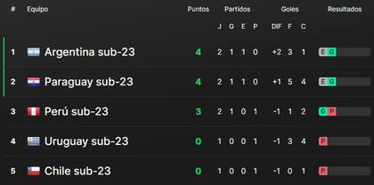 Así está la tabla de posiciones del grupo B del Preolímpico Sudamericano, tras la fecha 2