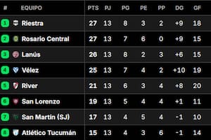 Así está la tabla de posiciones del Grupo B del Torneo Clausura 2025, en la previa de la fecha 14