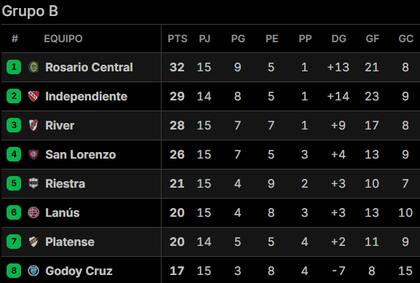 Así está la tabla de posiciones del Grupo B del Torneo Apertura 2025, con Rosario Central líder