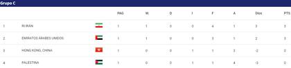 Así está la tabla de posiciones del grupo C de la Copa de Asia, tras la fecha 1