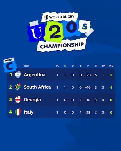 Así está la tabla de posiciones del grupo C del Mundial M20 Sudáfrica 2023, tras la primera jornada
