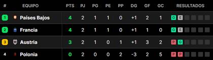 Así está la tabla de posiciones del grupo D de la Eurocopa 2024