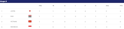 Así está la tabla de posiciones del grupo D de la Copa de Asia, tras la fecha 1