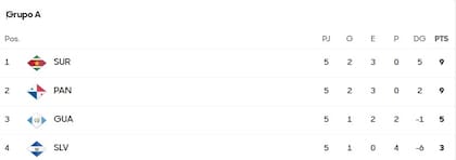Así está la tabla de posiciones del grupo de Surinam en las eliminatorias