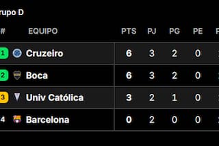 Así está la tabla de posiciones del grupo de Boca en la Copa Libertadores 2026