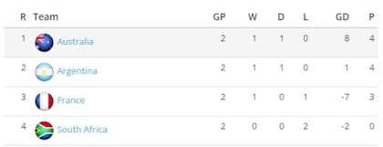 Así está la tabla de posiciones del grupo de los Leones, tras dos fechas transcurridas