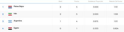 Así está la tabla de posiciones del Grupo F a falta de un partido entre Países Bajos e Irán