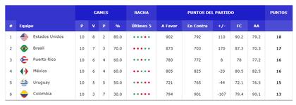 Así está la tabla de posiciones del grupo F de la segunda etapa de las Eliminatorias al Mundial